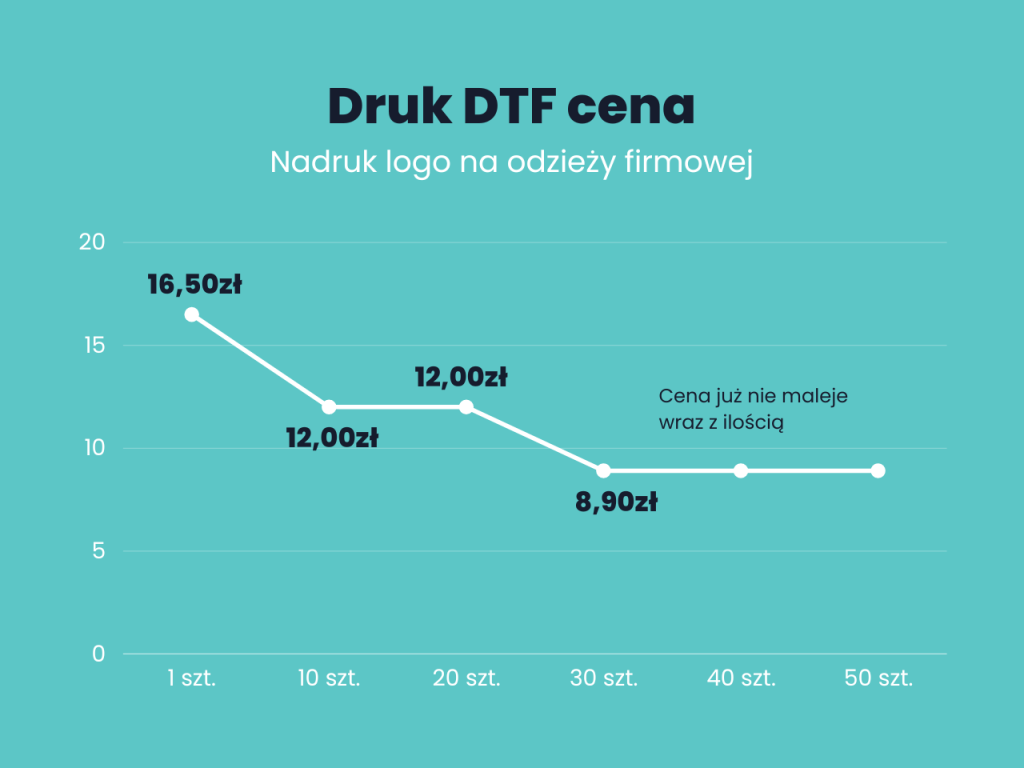 Druk DTF cena. Wykres w zależności od nakładu. Cennik DTF Ambigram