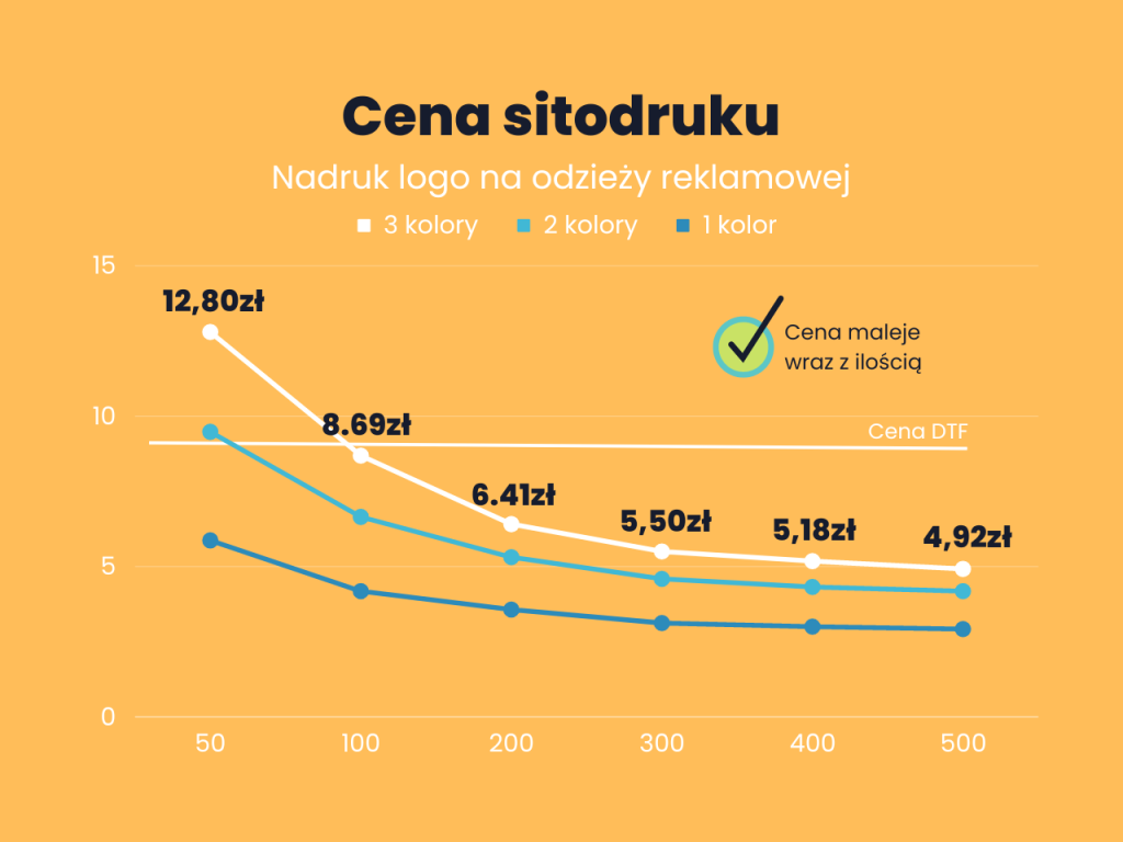Cena sitodruku na odzieży wykres dla róznych ilości. Sitodruk cennik.