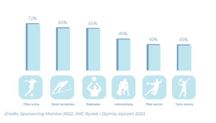 Wykaz najpopularniejszych dyscyplin sportowych